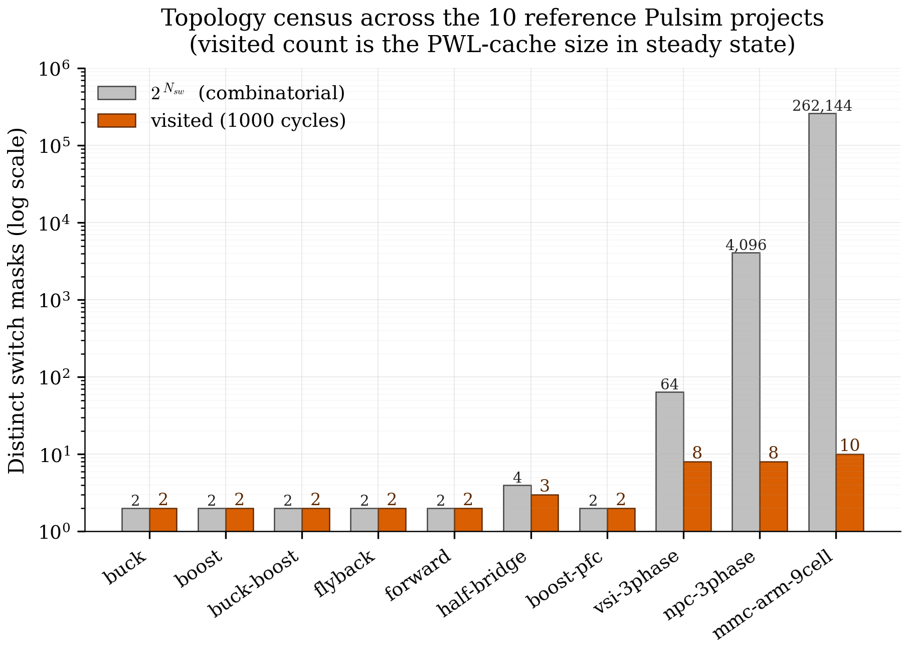 Topology census across the 10 reference Pulsim projects