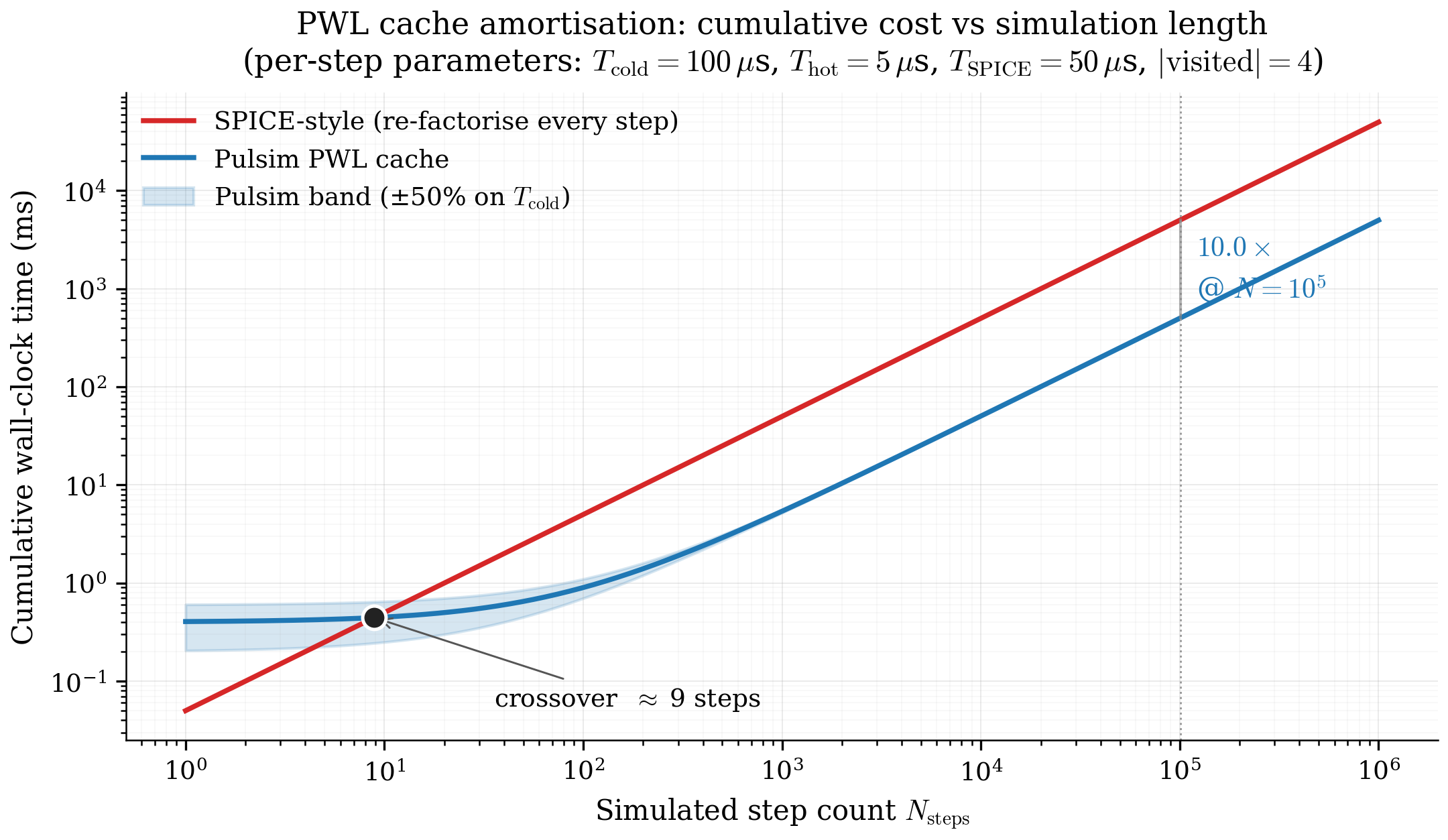 Amortisation curve — total runtime vs simulated step count