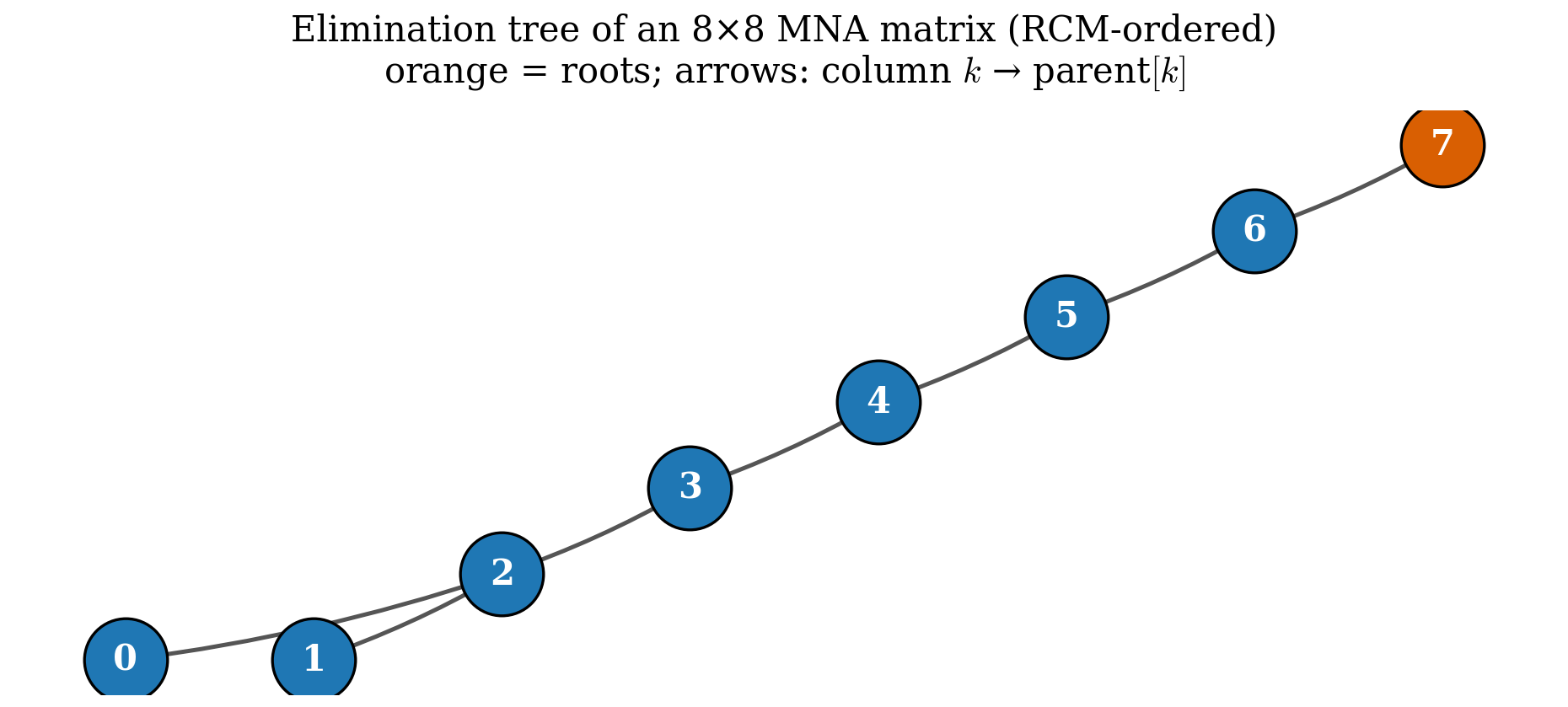 Elimination tree for an 8x8 MNA matrix