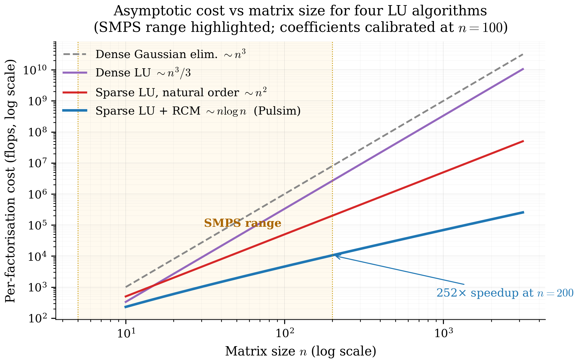 Per-call cost vs n: dense GE / dense LU / sparse LU natural / sparse LU + RCM