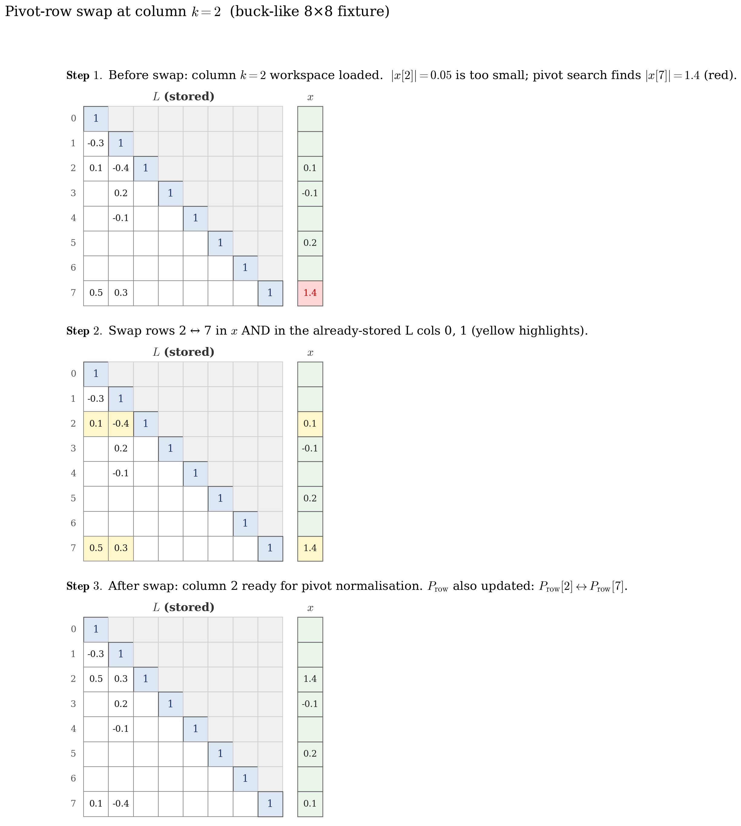 Pivot row swap visualisation on the buck-like 8x8