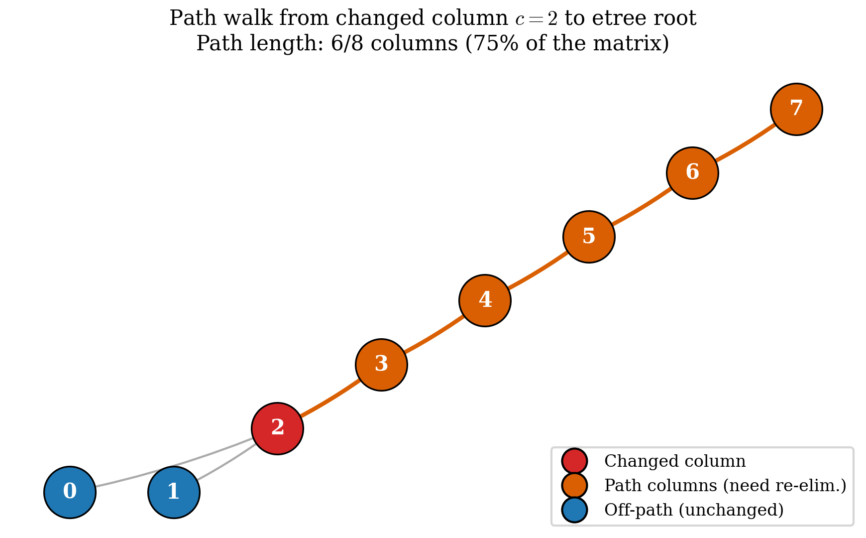 Etree path walk for a column-2 change