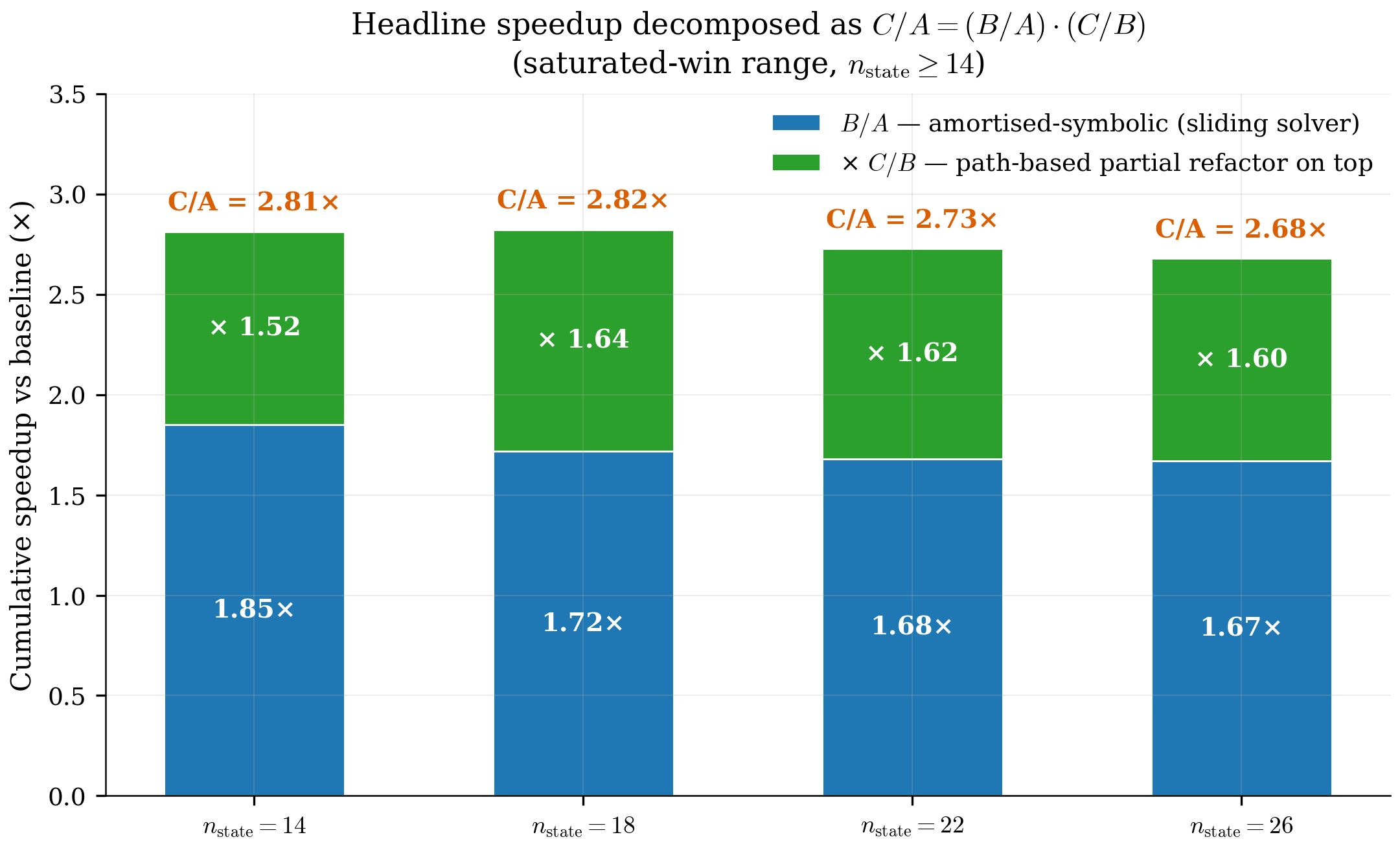 Multiplicative decomposition of the headline speedup