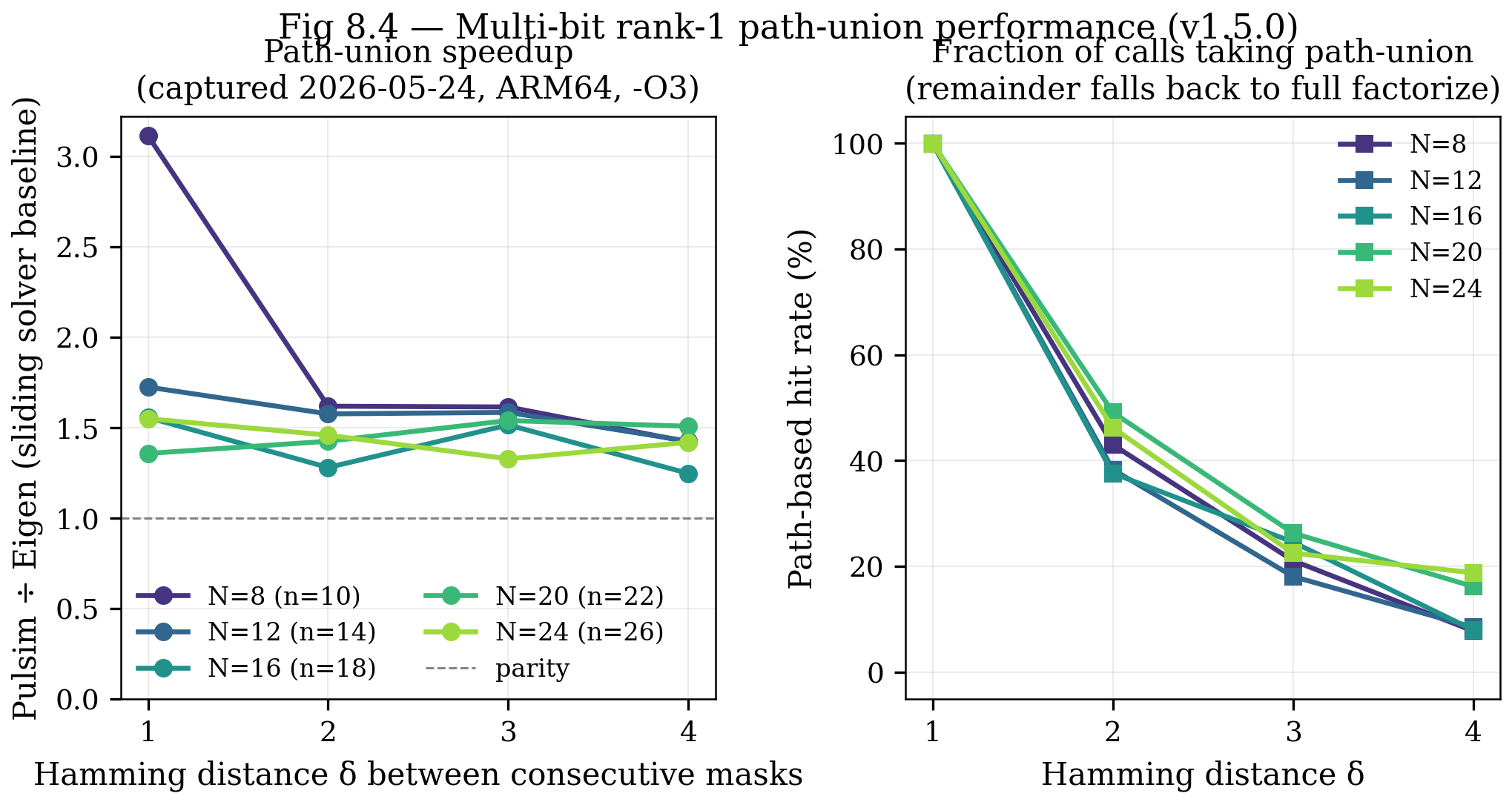 Multi-bit speedup (Pulsim ÷ Eigen) vs Hamming distance, with hit-rate decay