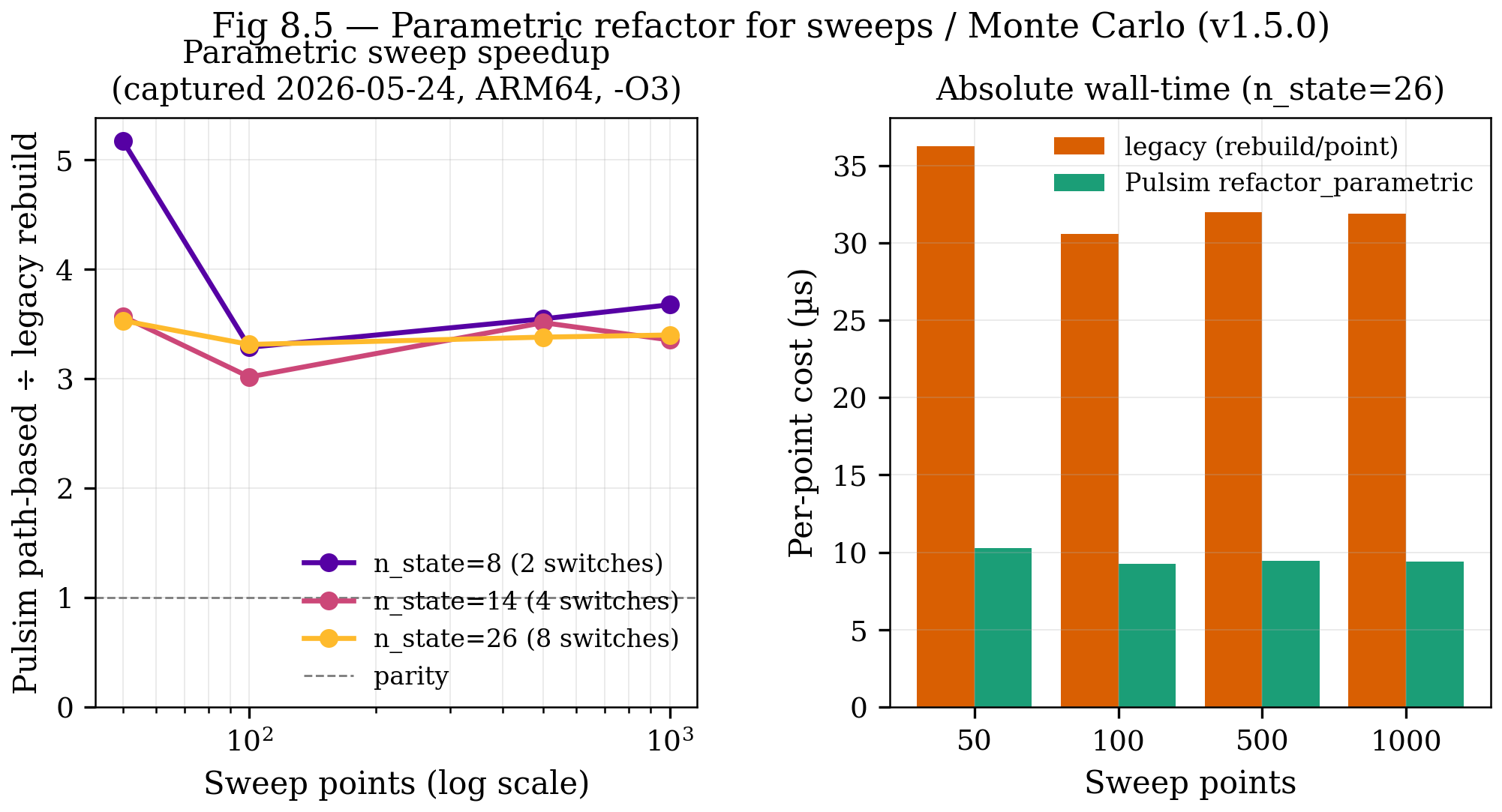 Parametric sweep speedup (Pulsim ÷ legacy rebuild) vs sweep size + per-point cost bar chart