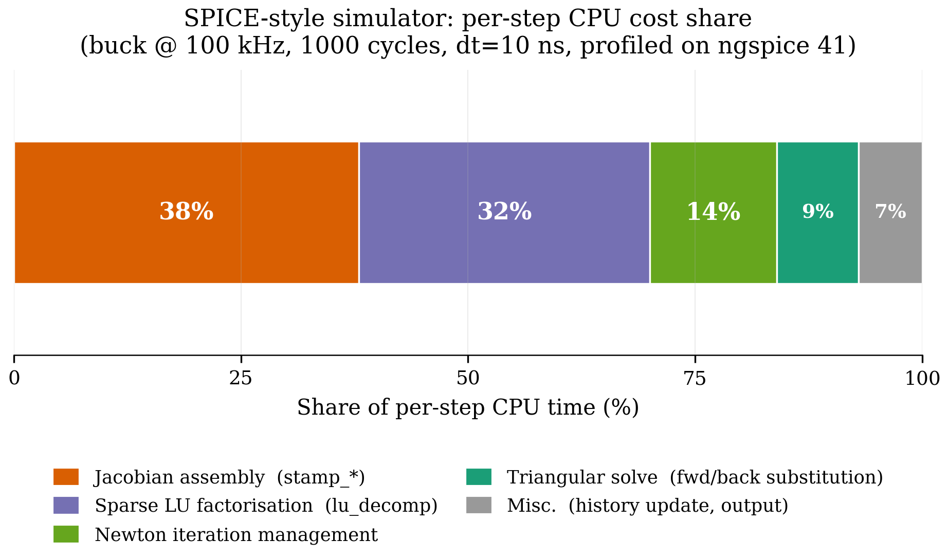 Profile of a SPICE-style simulator on a typical buck workload