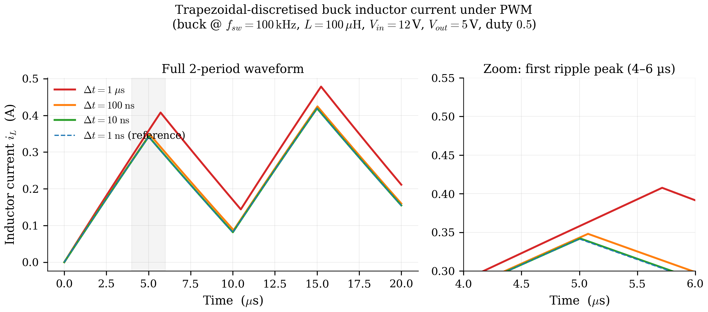Trapezoidal accuracy vs dt on a buck inductor current
