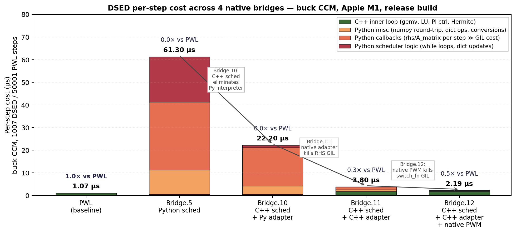 Per-step cost ladder across the 4 bridges