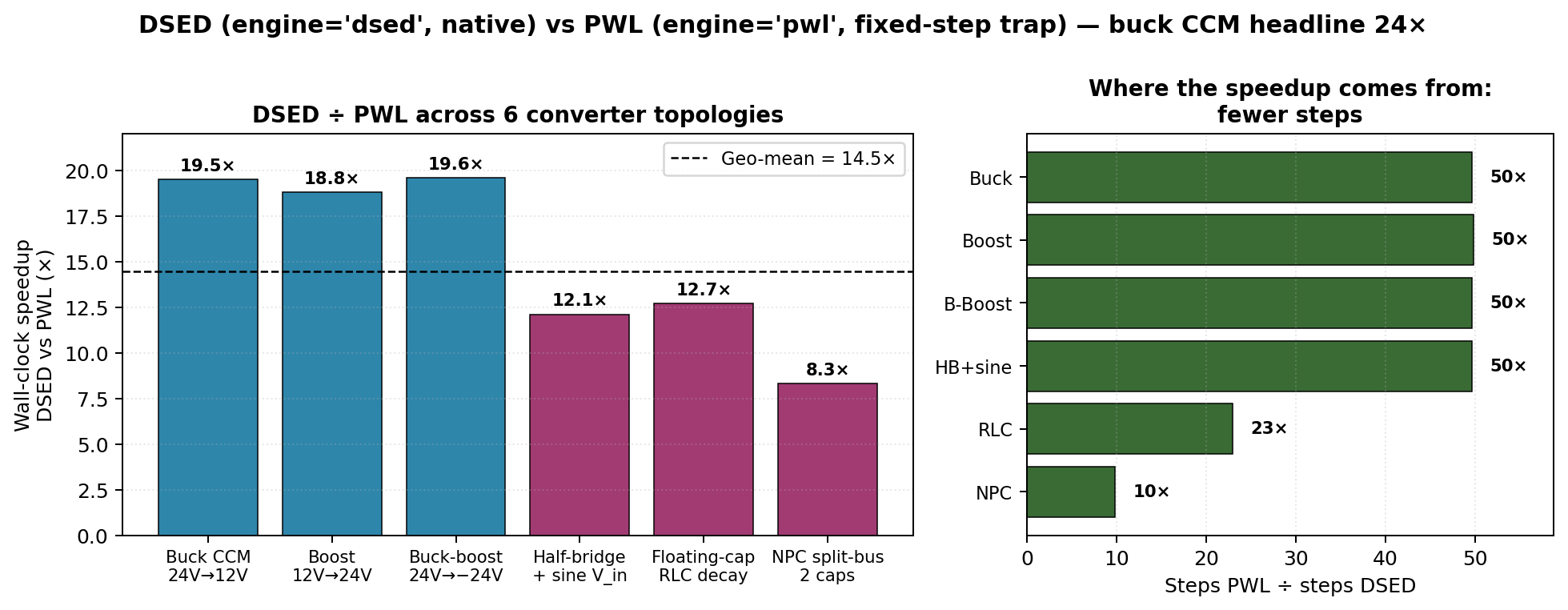 Speedup across 6 topologies + step-count ratio