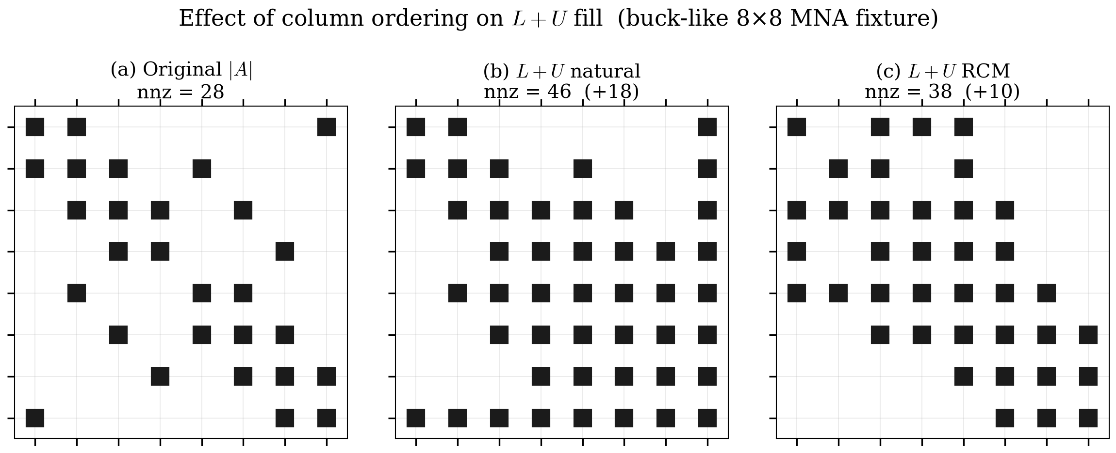 Fill comparison: natural vs RCM vs COLAMD ordering on a representative MNA matrix