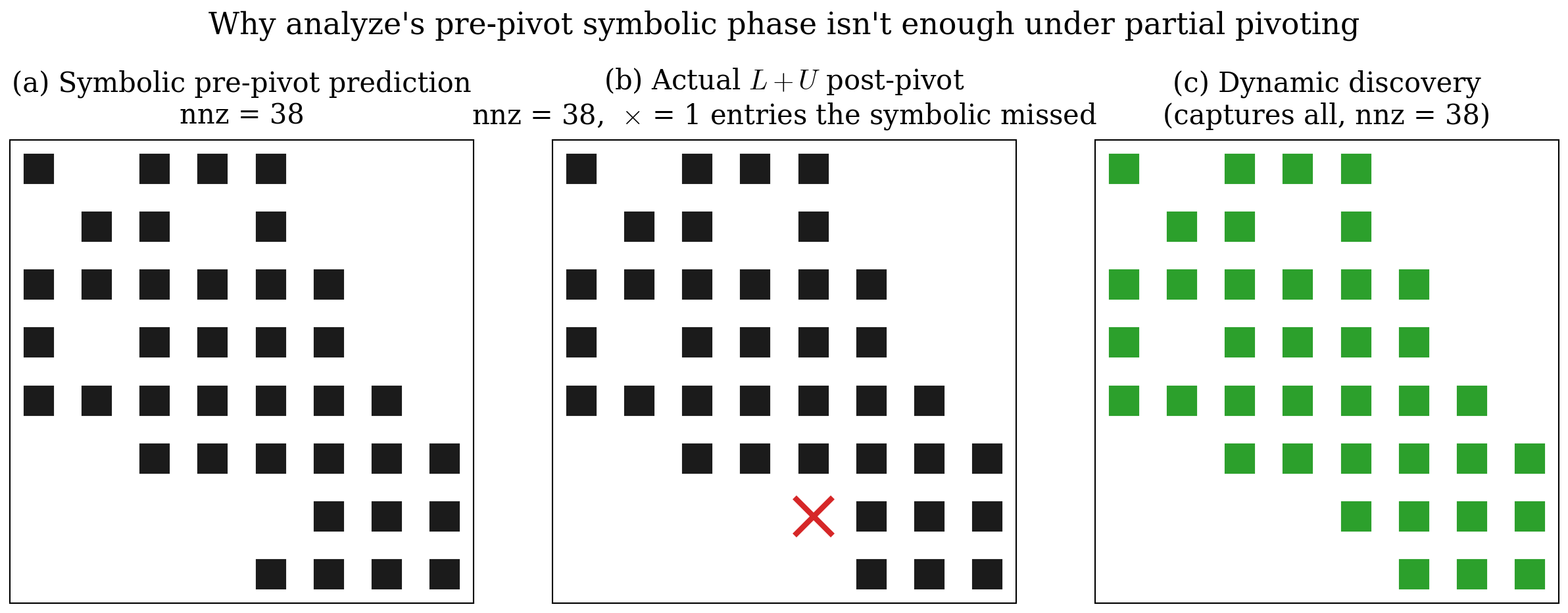 Dynamic pattern discovery vs symbolic prediction