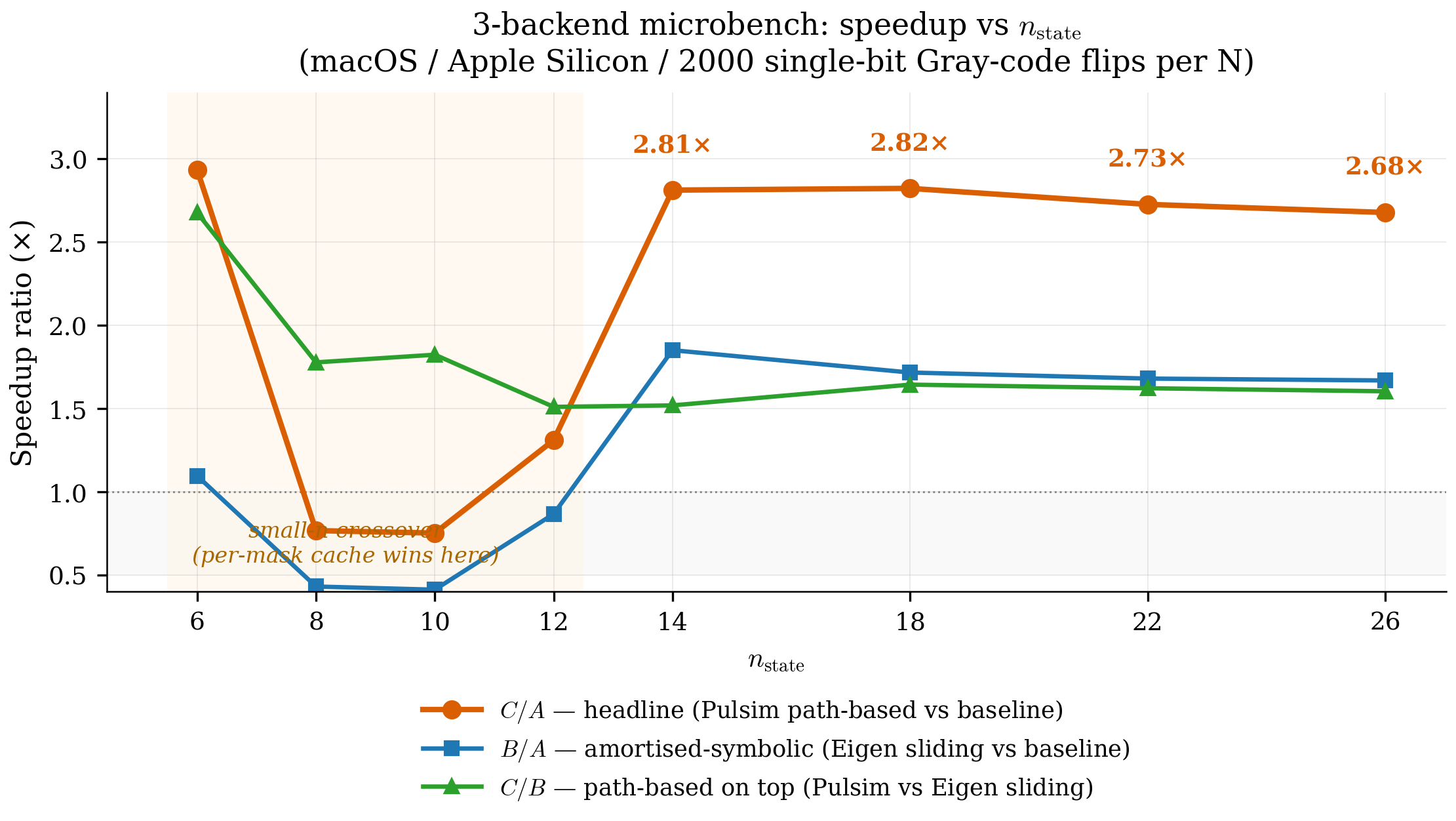Captured speedups (B/A, C/B, C/A) vs n_state