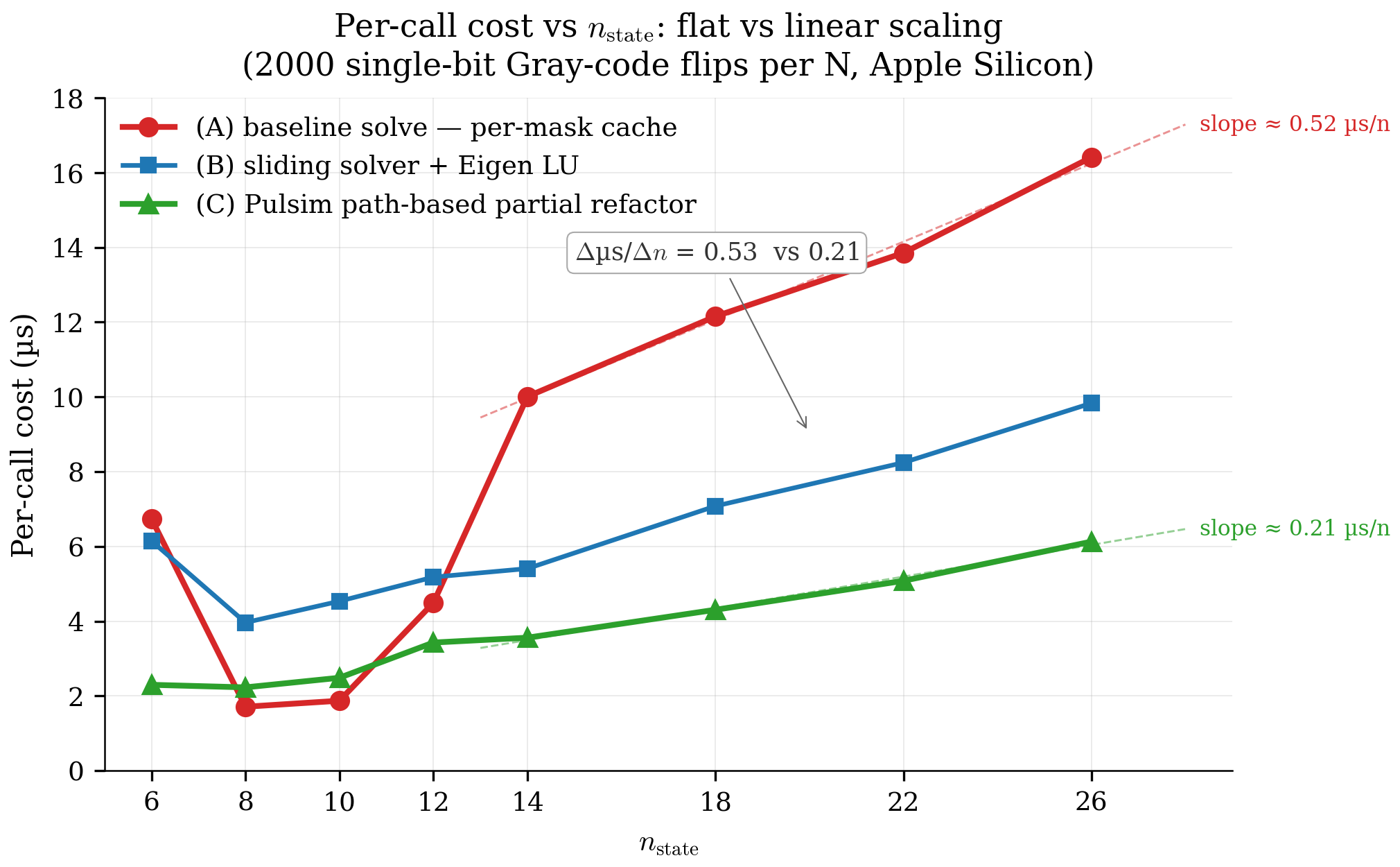 Per-call cost vs n_state for all three backends