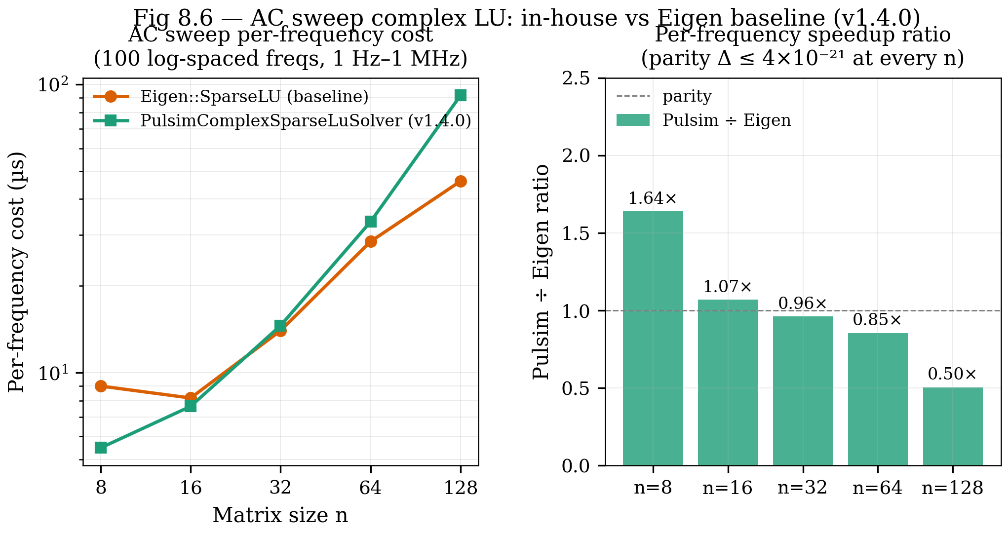 AC sweep per-frequency cost (Pulsim vs Eigen) and Pulsim ÷ Eigen ratio