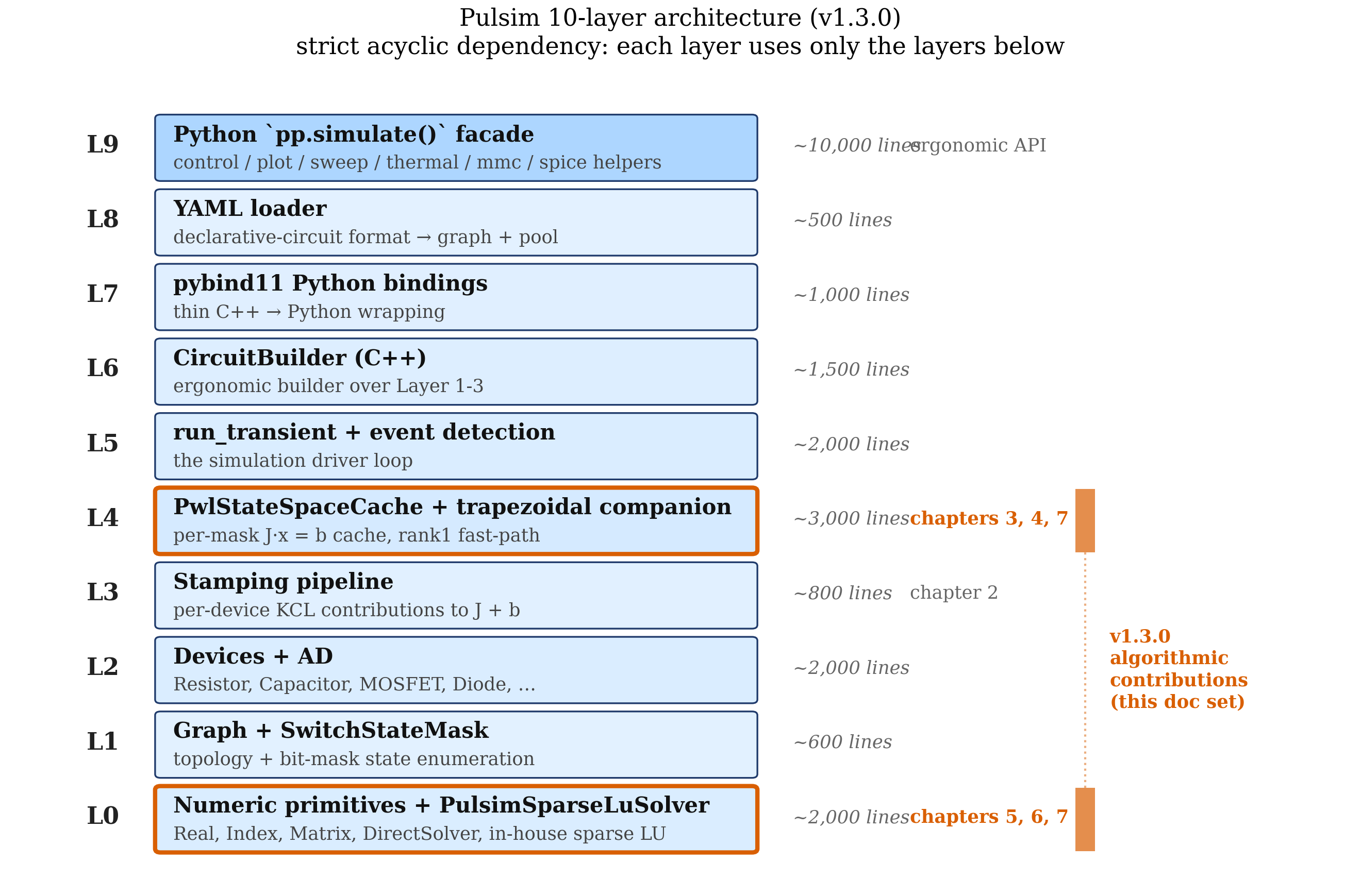 Pulsim 10-layer stack diagram