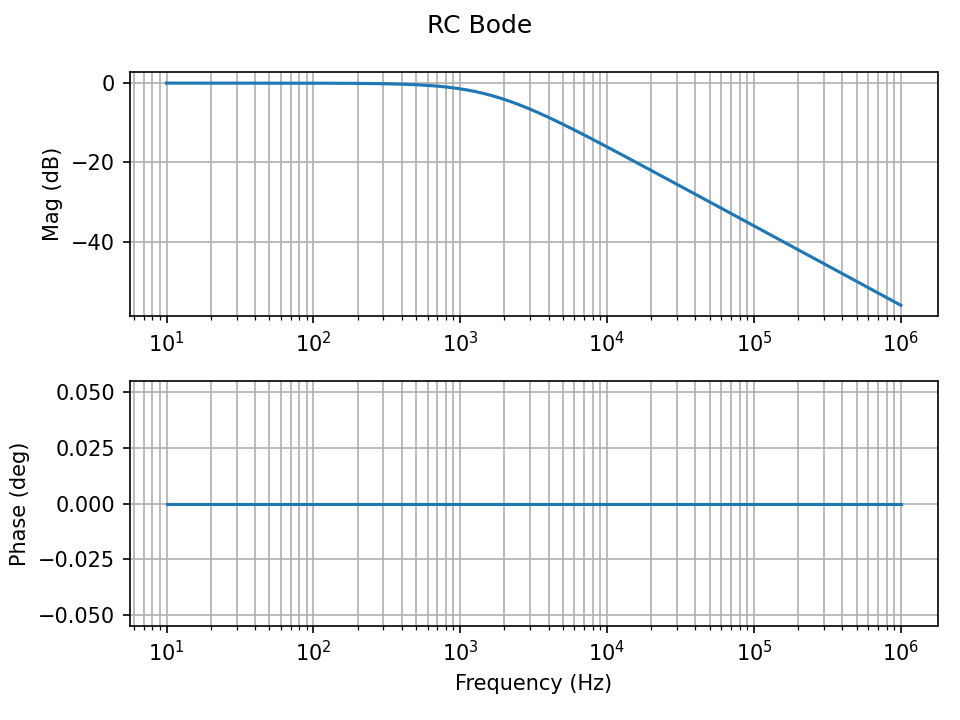 RC Bode