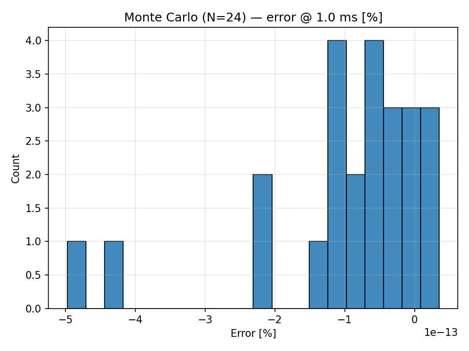Monte Carlo histogram