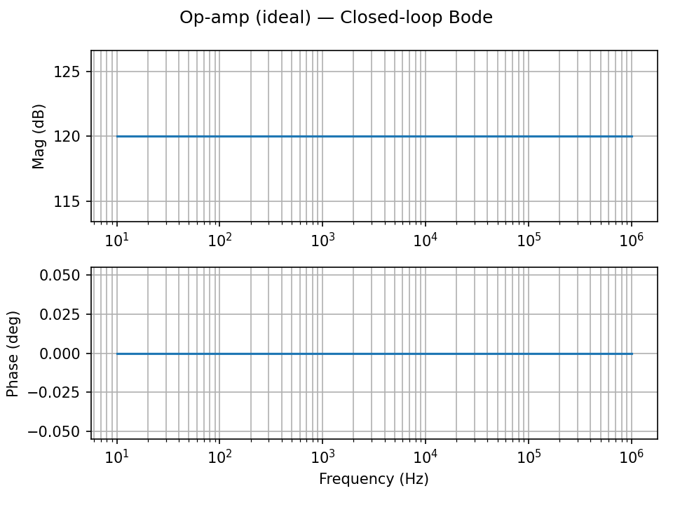 Op-Amp Bode