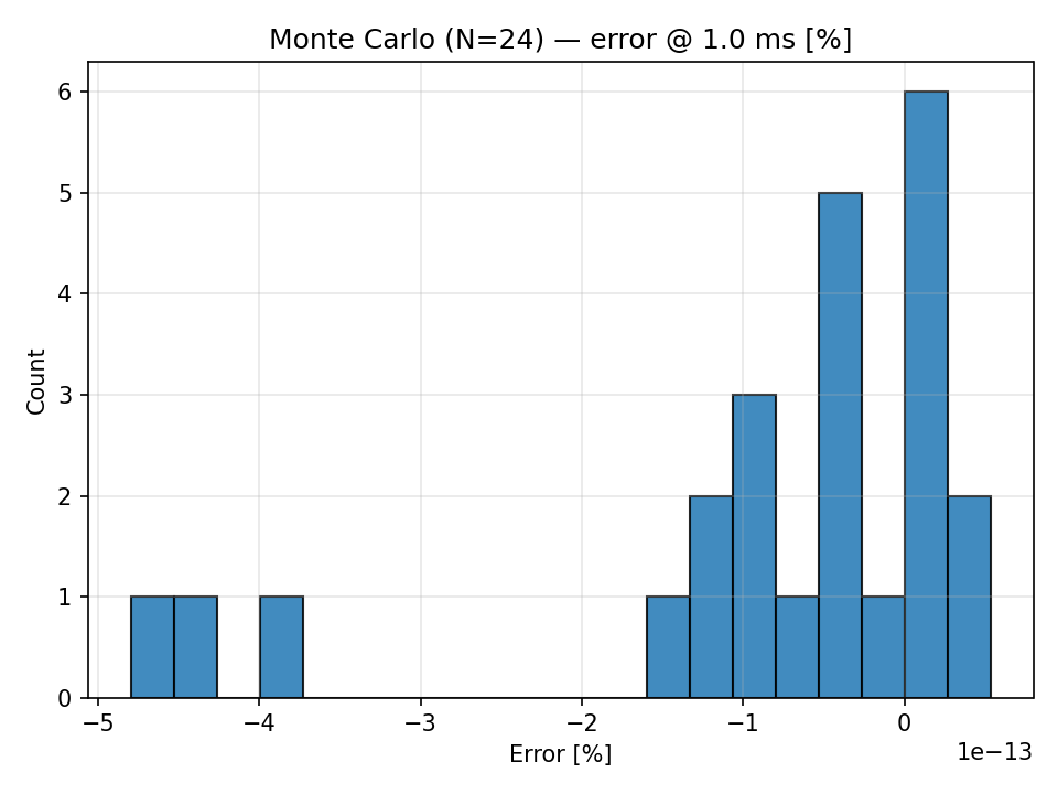 Monte Carlo histogram